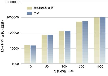 华法林 (Warfarin) 注入牛血清，随后进行蛋白质沉淀并经 MultiScreen 深孔耐溶剂滤膜板过滤。 由手工操作和完全自动化两种方法进行分析。 滤过液中的药物浓度由 LC-MS/MS 进行分析和加以比较。 自动化和手工操作方法均得到线性结果 (R<sub>2</sub> = .999)，说明血清中的药物样品可通过沉淀并经 MultiScreen 深孔耐溶剂滤膜板过滤，由手工或自动化操作进行可靠的制备。 高度线性说明采用这一过程产生的滤过液可在广泛的浓度内进行精确的 LC-MS/MS 分析。